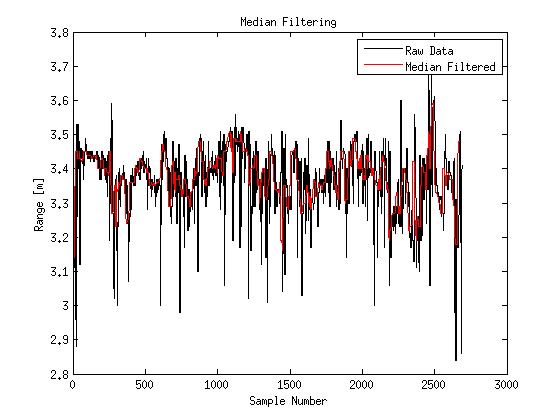 Median filtered data