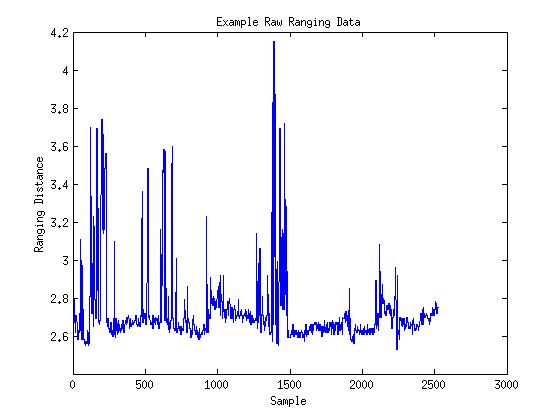 Raw ranging data