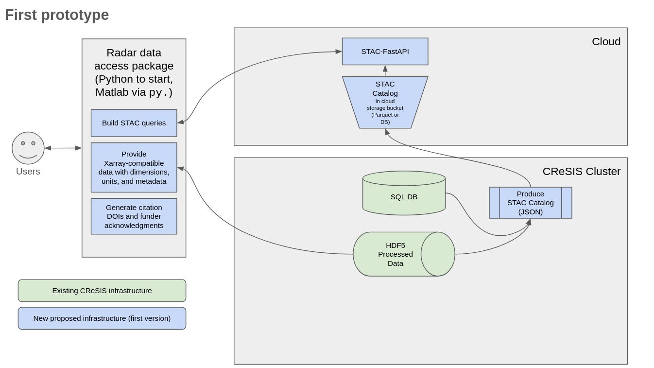 xopr acts as an interface to OPR data. It has two primary roles: helping create queries to the OPR STAC catalog to find data and returning radar data in the form of an xarray Dataset.